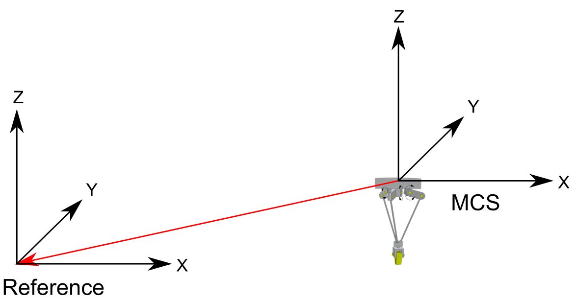 Allgemeine Parameter für die Kinematik 2: