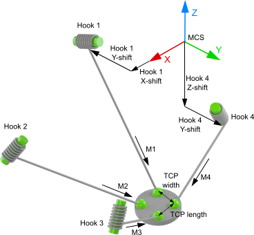 4D-Cable Kinematics (P_4L) 1: