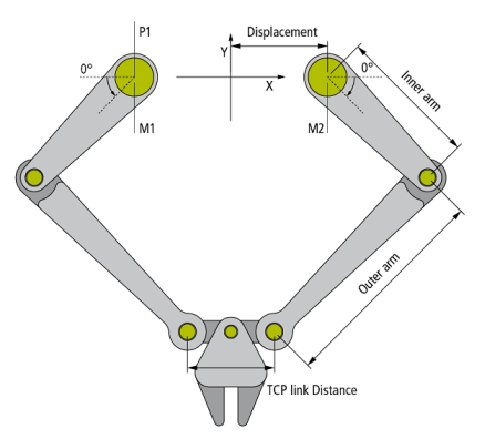 2D-Kinematics Type 2 (P_2C2) 1: