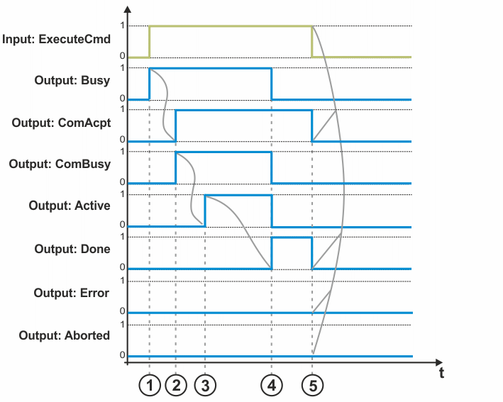 Signalverlauf beim Ausführen von Execute 1: