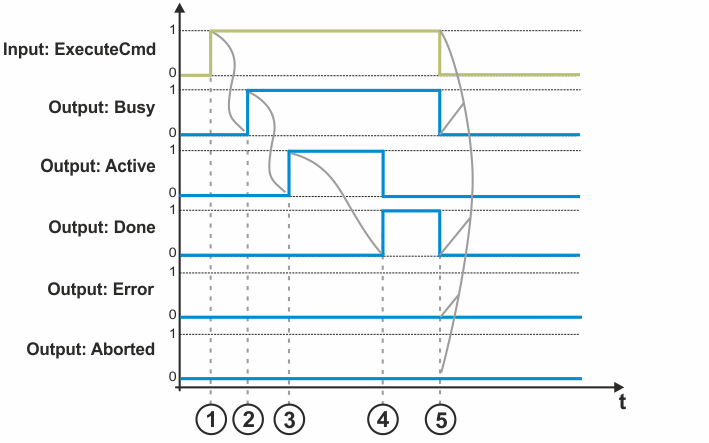 Signalverlauf beim Ausführen von ExecuteCmd 1: