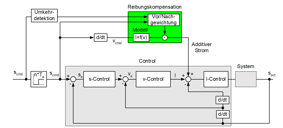 Additiver Strom in Abhängigkeit der Geschwindigkeit 2:
