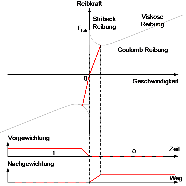 Reversieren der Bewegungsrichtung 1: