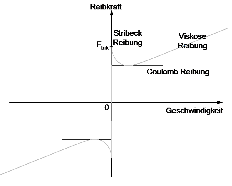 Arten der Reibung und Kompensation 1: