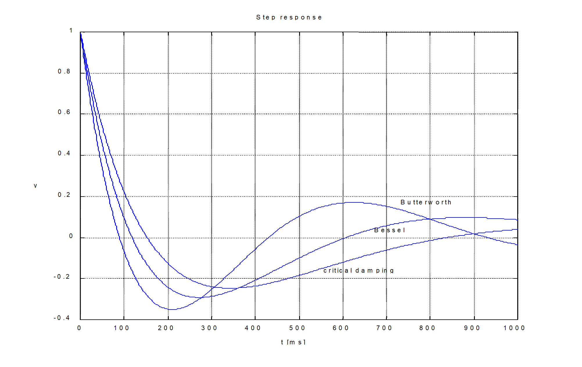 Hochpassfilter 2: