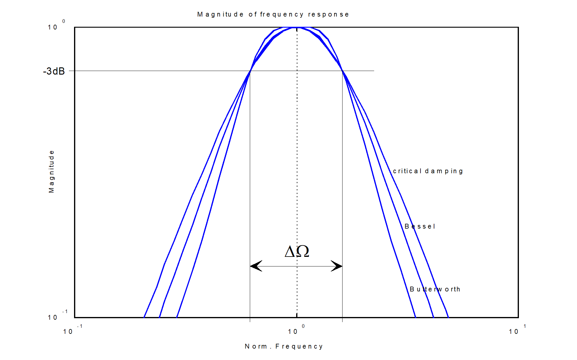 Bandpassfilter 3: