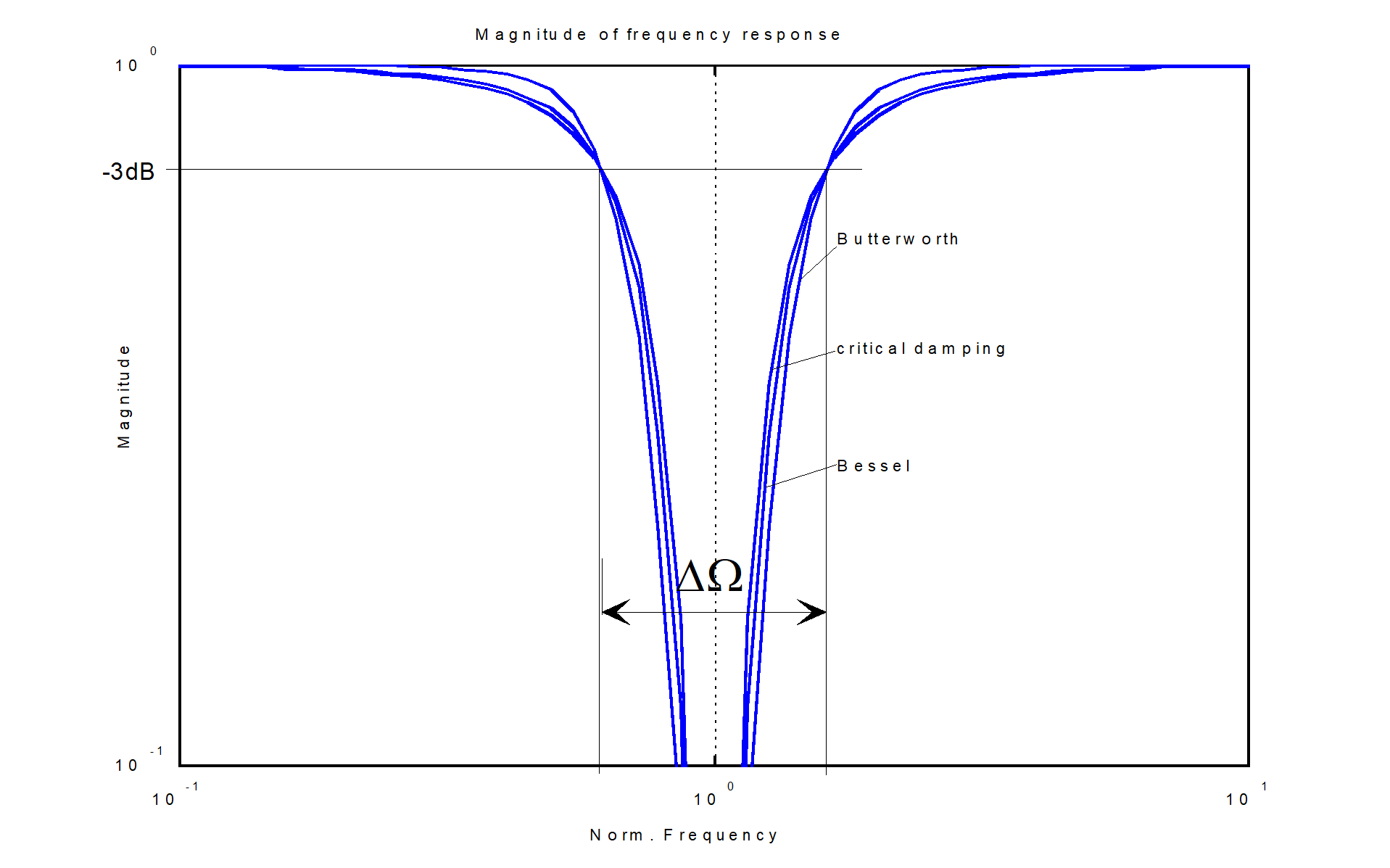 Bandstoppfilter 3: