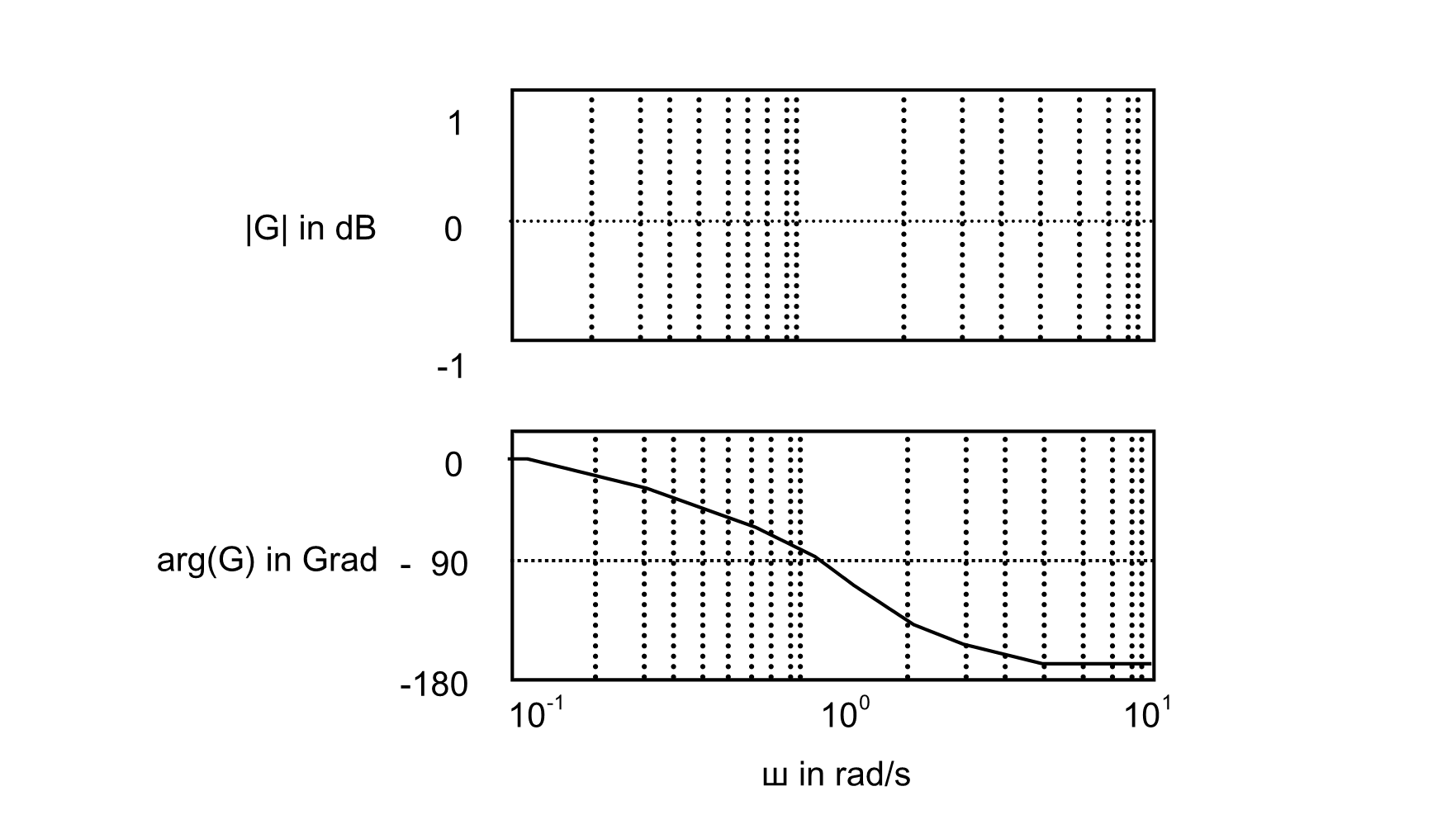 Allpassfilter 1: