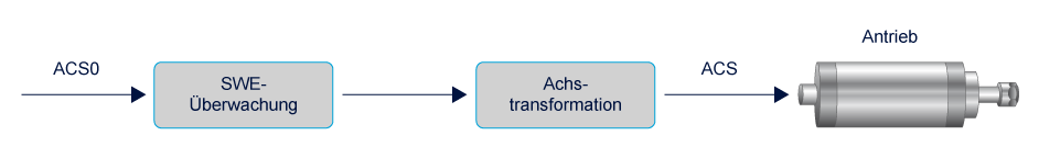 Softwareendschalter und Verfahrbereiche 1: