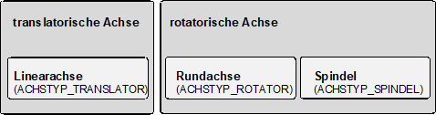 Achstyp (P-AXIS-00018) 1: