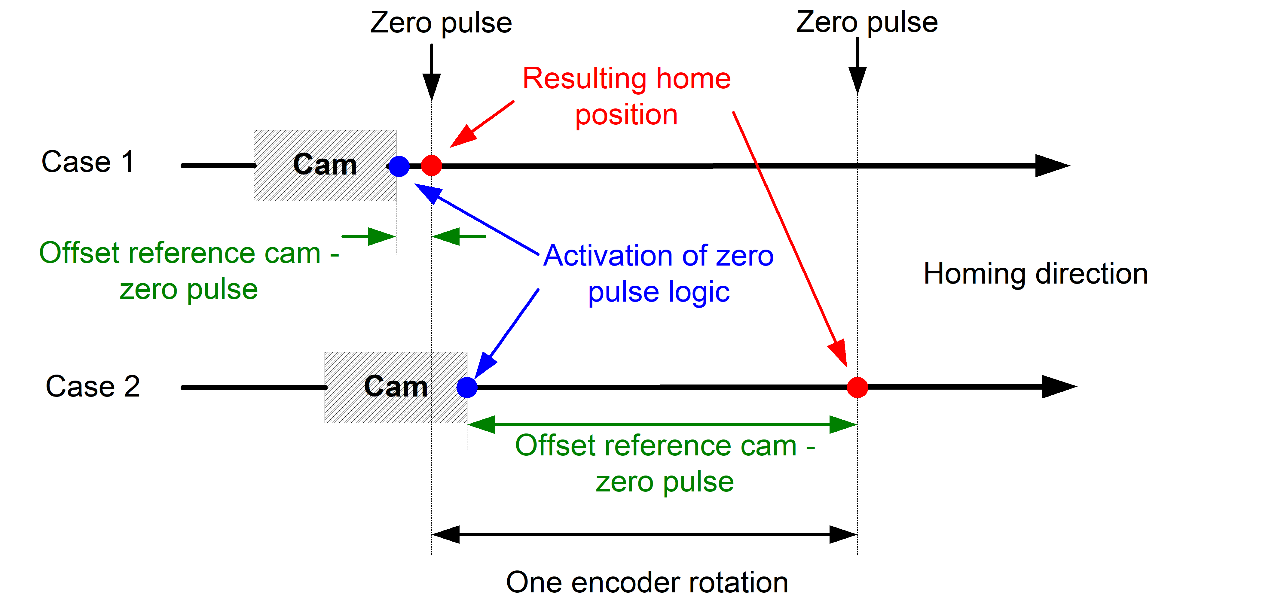 Verzögerte Aktivierung der Nullimpulslogik (P-AXIS-00494) 1: