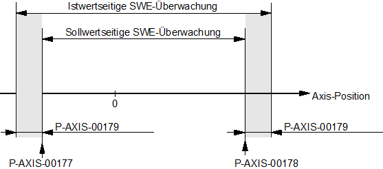 Einstellungen für die Softwareendschalterüberwachung 1: