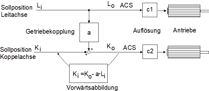 Vorwärtsabbildung der Antriebsposition (P-AXIS-00436) 1: