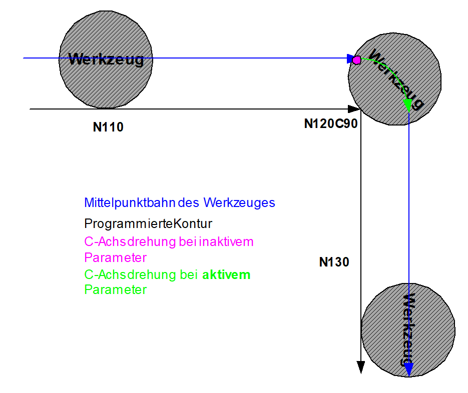 Mitschleppachsen in eingefügten WRK-Sätzen mitinterpolieren (P-AXIS-00427) 2: