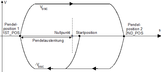 Kollisionsüberwachung während des Oszillierens (P-AXIS-00485) 1: