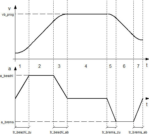 Parameter für das nichtlineare Geschwindigkeitsprofil (getriebe[i].slope_profil.*) 1: