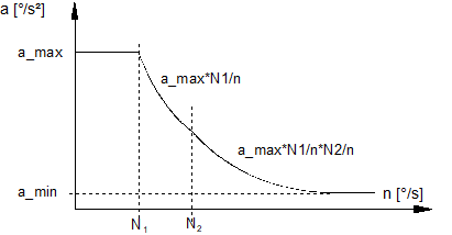 Kennlinie für asynchrone Antriebscharakteristik 1: