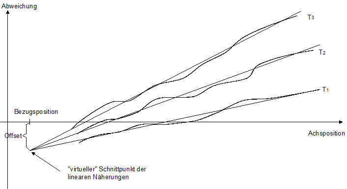 Parametrierung der Temperaturkompensation 1: