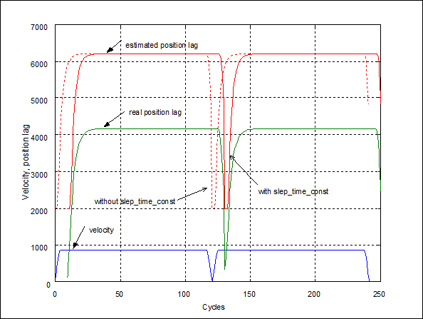 Zeitkonstante für Schleppabstandsüberwachung (P-AXIS-00170) 1: