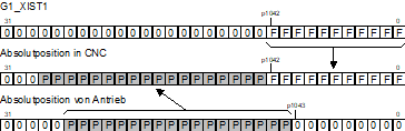 Berechnungsmodus für Istposition (P-AXIS-00318) 1: