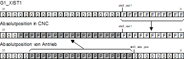 Berechnungsmodus für Encoder-Istposition (P-AXIS-00448) 1:
