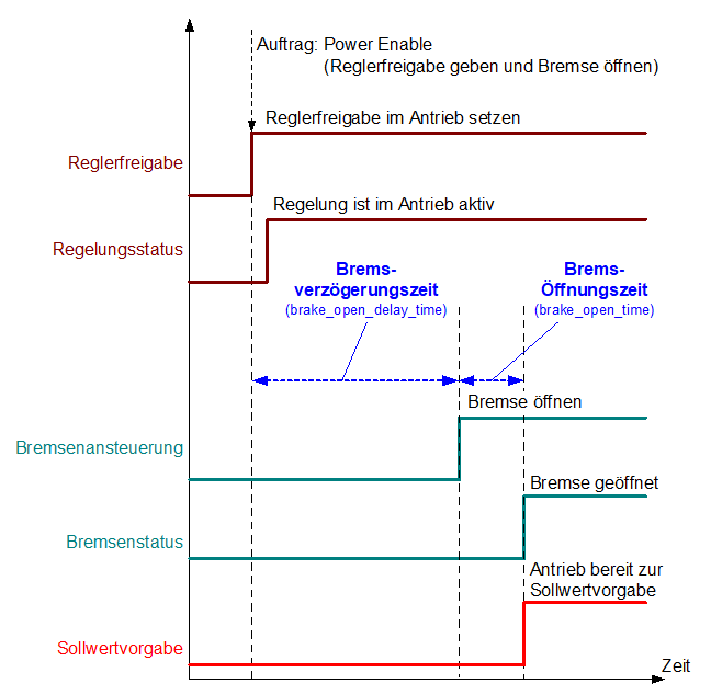 Bremsensteuerung 1: