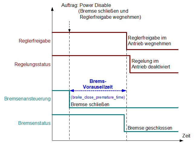 Bremsensteuerung 2: