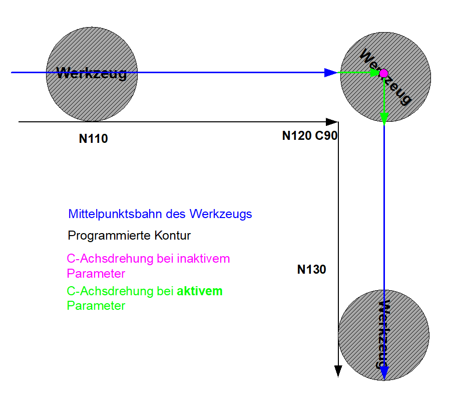 Mitschleppachsen in eingefügten WRK-Sätzen mitinterpolieren (P-AXIS-00427) 1: