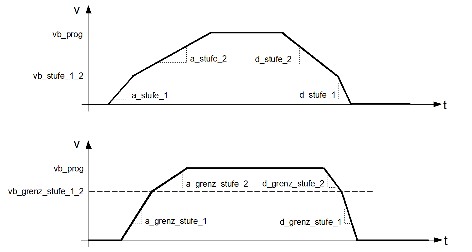 Parameter für das lineare Geschwindigkeitsprofil (getriebe[i].lslope_profil.*) 1: