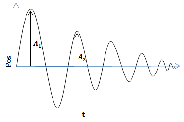 Dämpfungsmaß der Eigenfrequenz (P-AXIS-00568) 2: