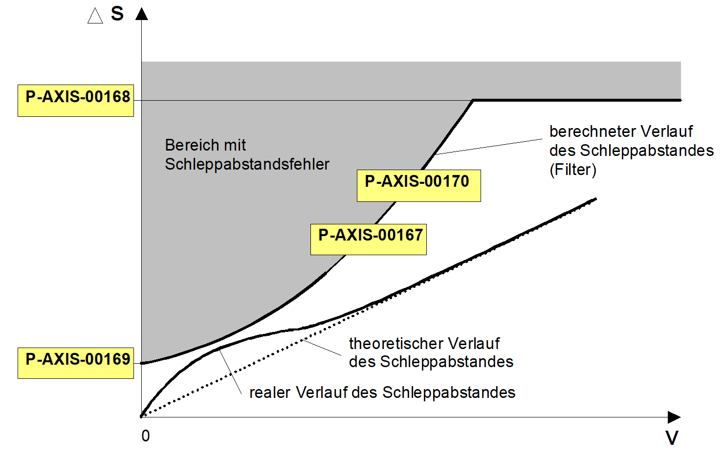 Typ 1: Standard Methode 1: