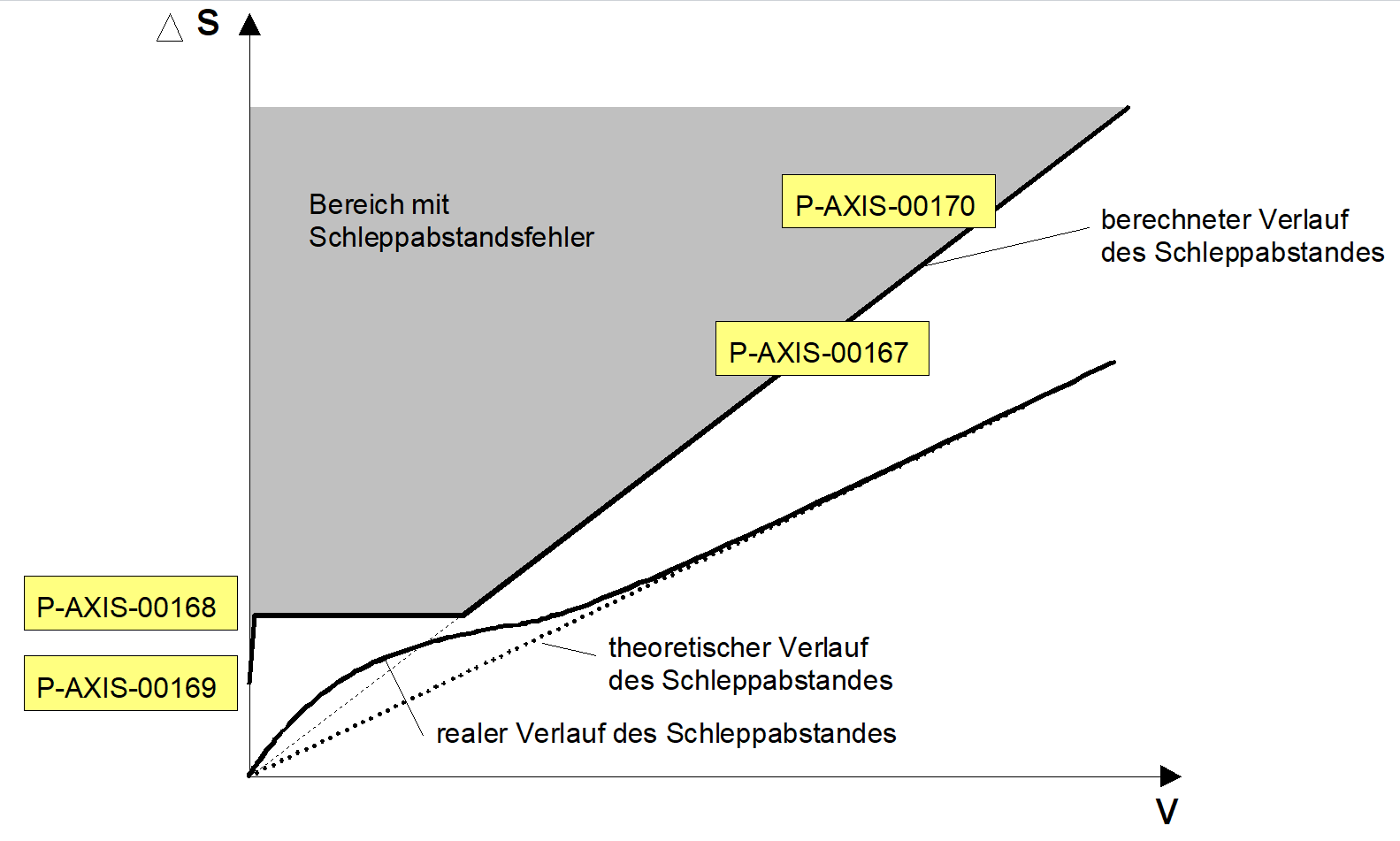 Typ 2: Lineare Methode 8: