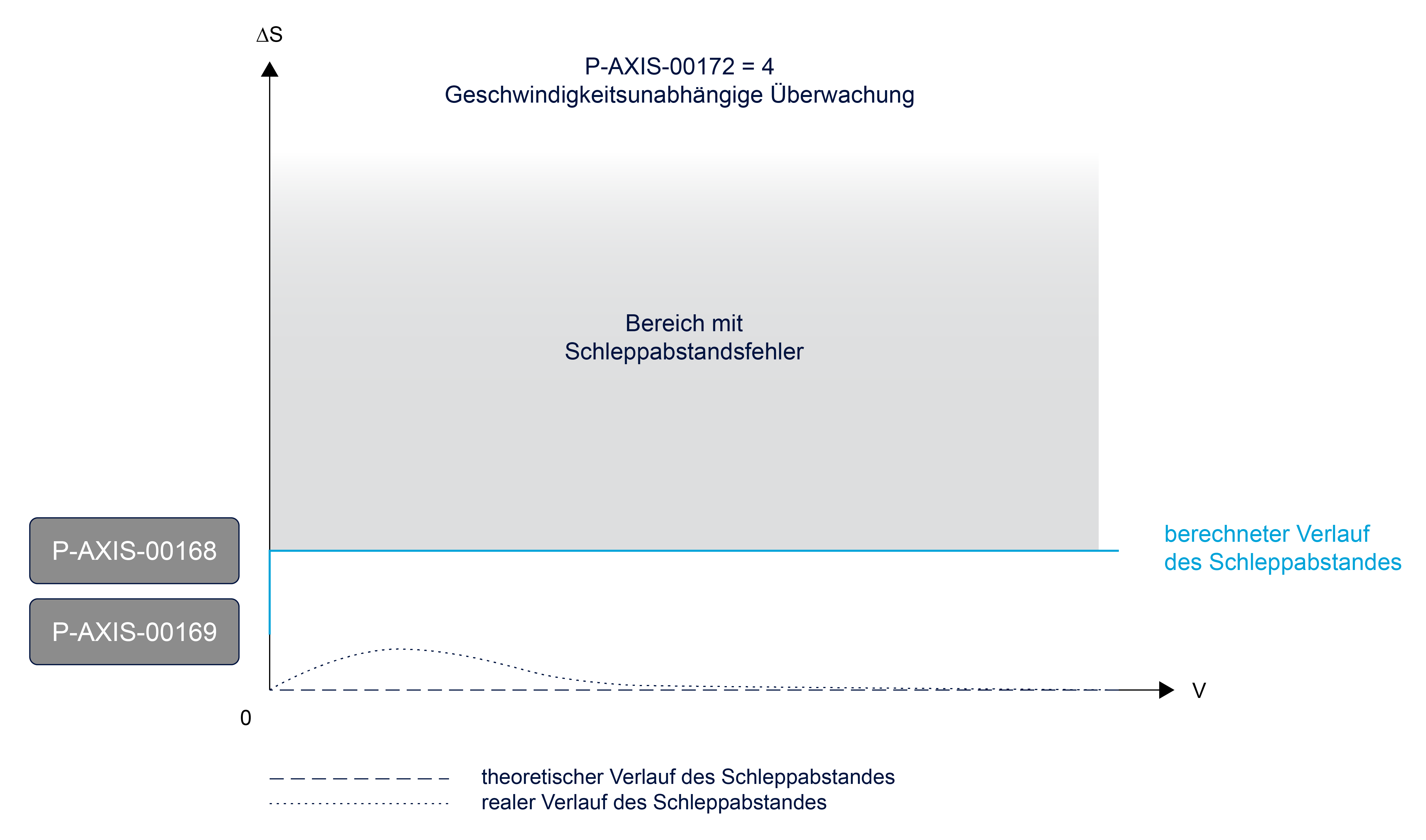 Typ 4: Geschwindigkeitsunabhängige Methode 1: