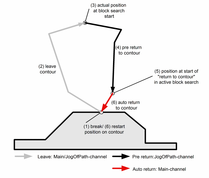 Manuelles Wiederanfahren während Satzvorlauf 1:
