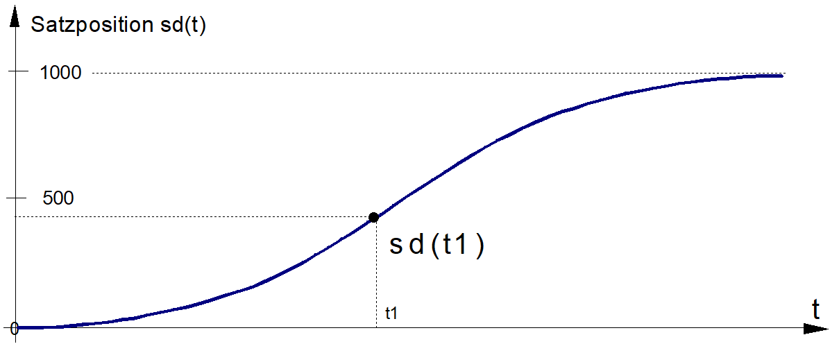 Statusdaten: Zugriff über das HLI 2: