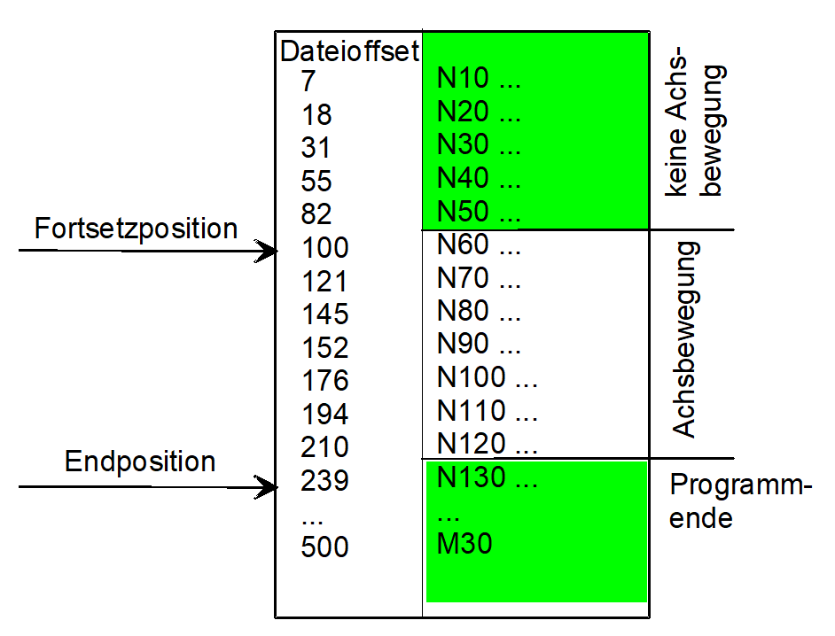 Typ 1: Fortsetzposition definiert über Dateioffset 1: