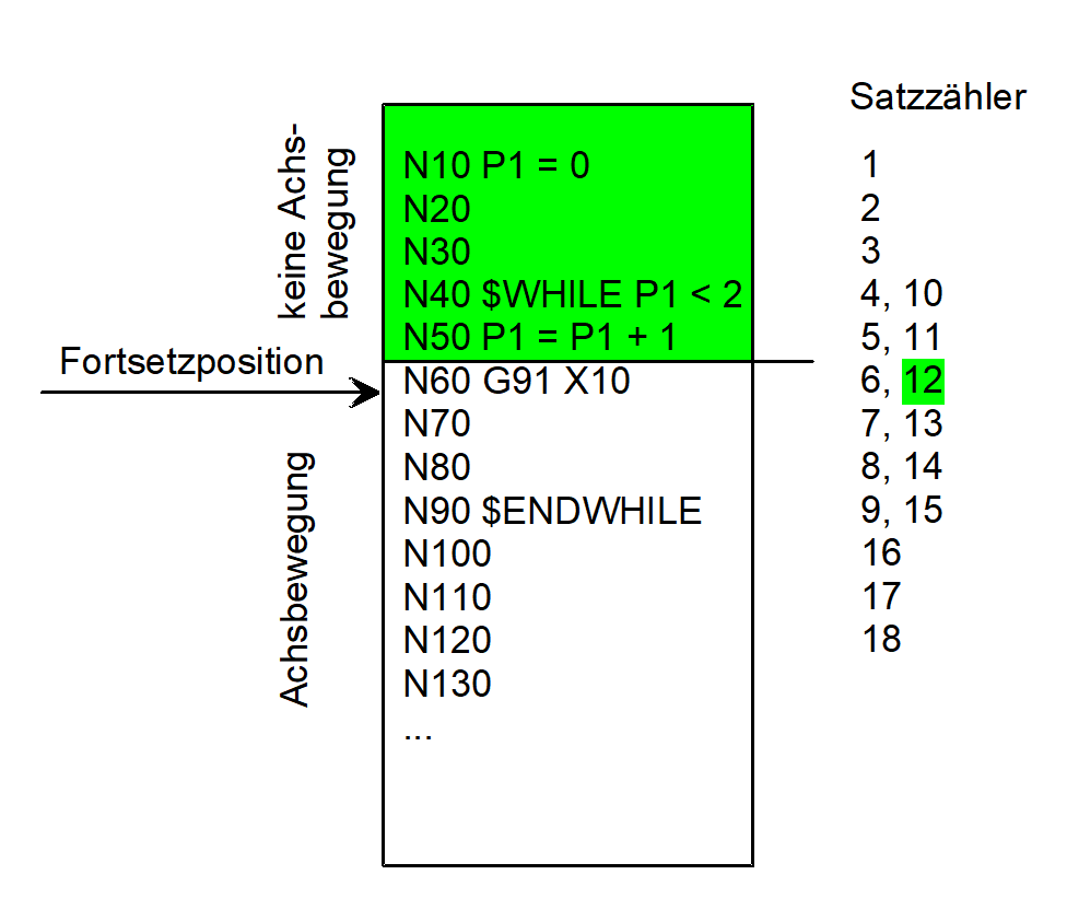 Typ 3: Fortsetzposition definiert über Satzzähler 1: