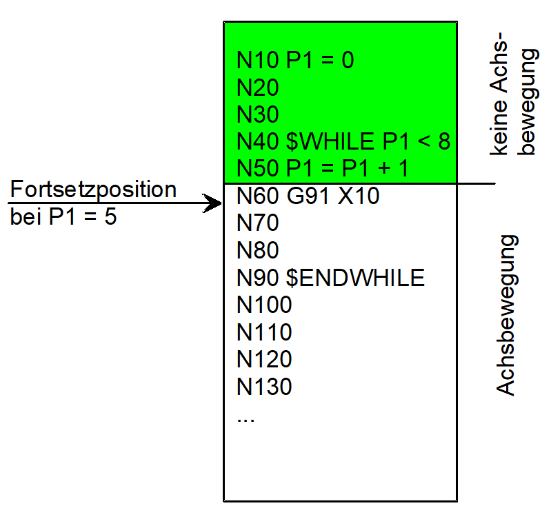 Typ 4: Fortsetzposition definiert über Satznummer 2: