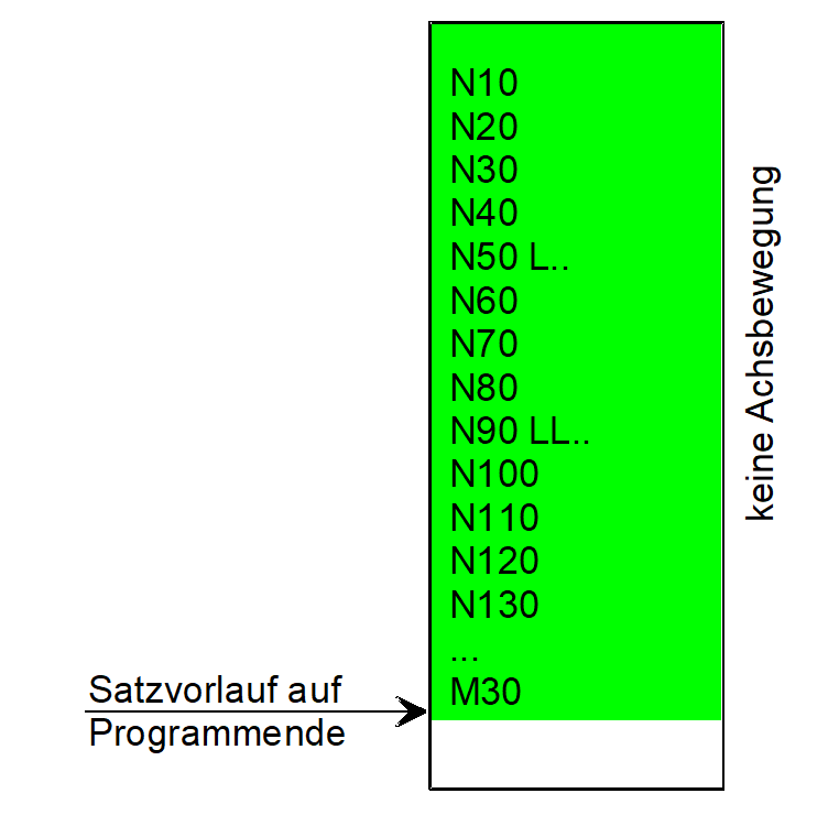 Typ 5: Satzvorlauf auf Programmende 1: