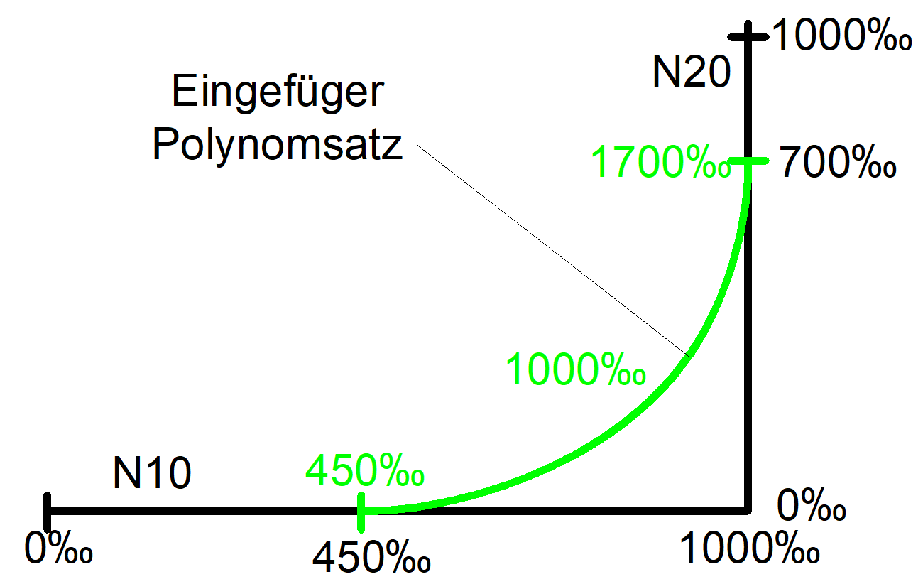 Zurückgelegter Fahrweg im aktuellen Satz in Promille 3: