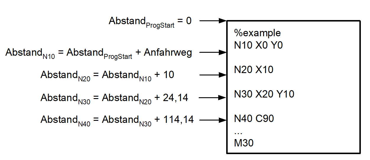 Zurückgelegter Fahrweg ab Programmanfang (#DISTANCE PROG START) 1: