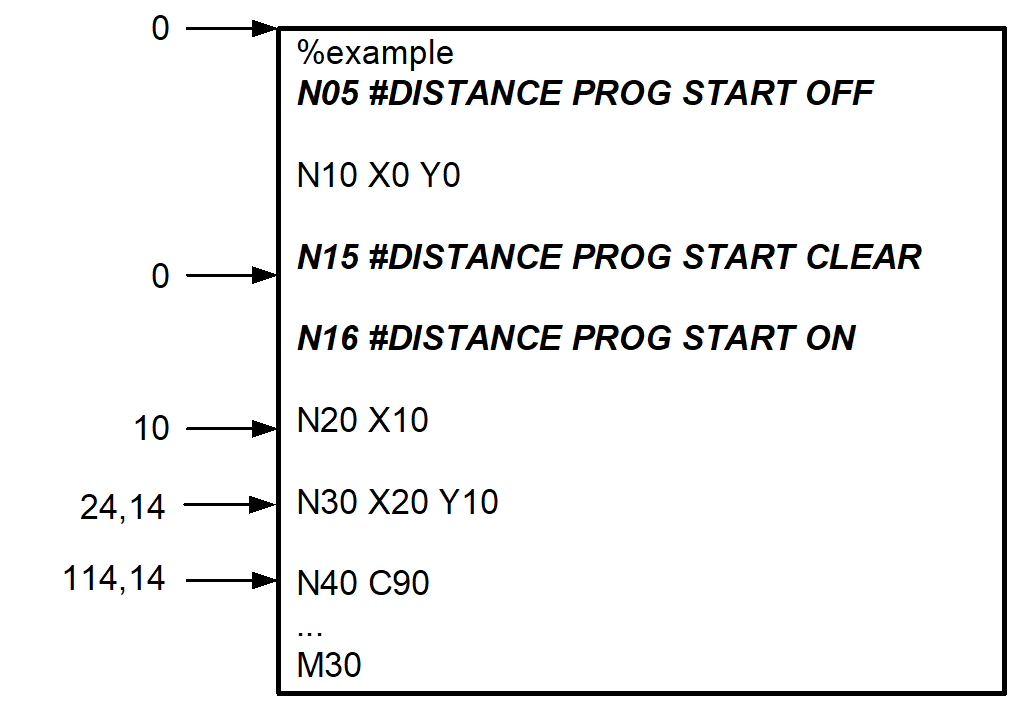 Zurückgelegter Fahrweg ab Programmanfang (#DISTANCE PROG START) 2: