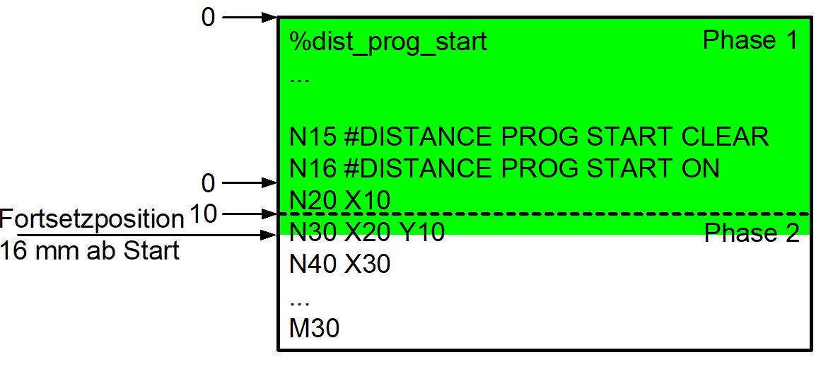 Zurückgelegter Fahrweg ab Programmanfang (#DISTANCE PROG START) 3: