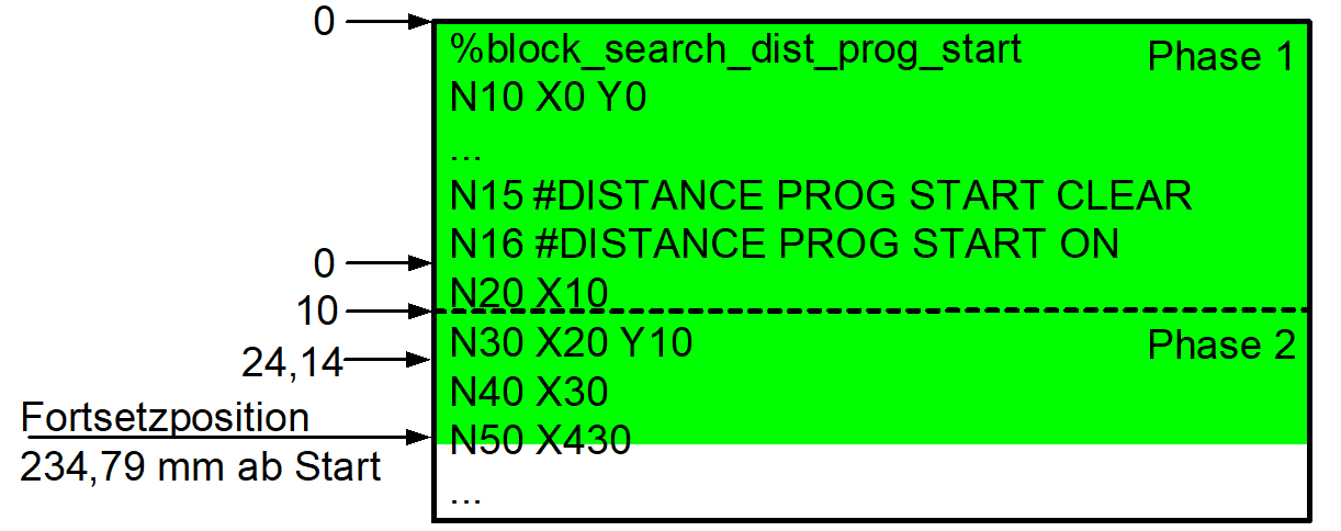 Zurückgelegter Fahrweg ab Programmanfang (#DISTANCE PROG START) 4: