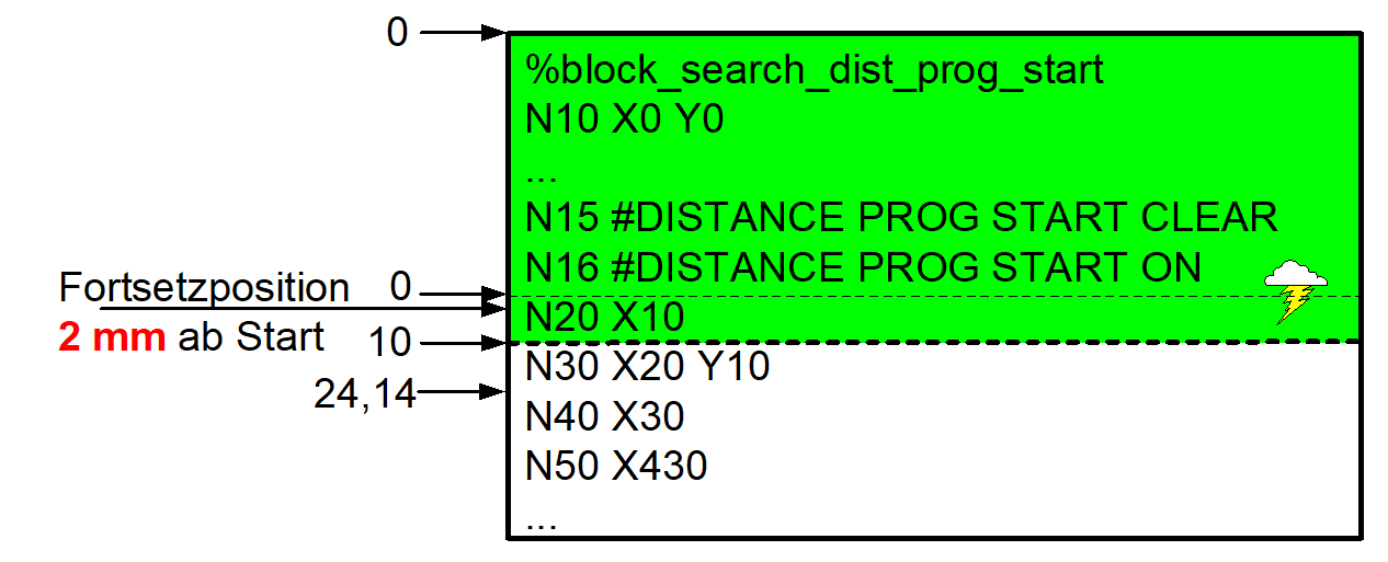 Zurückgelegter Fahrweg ab Programmanfang (#DISTANCE PROG START) 6: