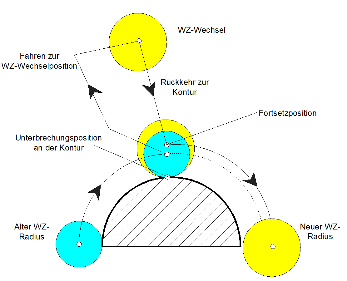 Wiederanfahren an die Kontur nach Satzvorlauf 1: