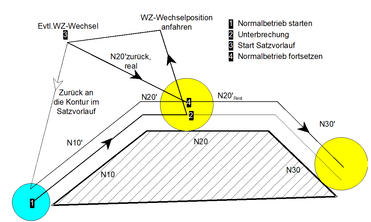 Wiederanfahren an die Kontur nach Satzvorlauf 2: