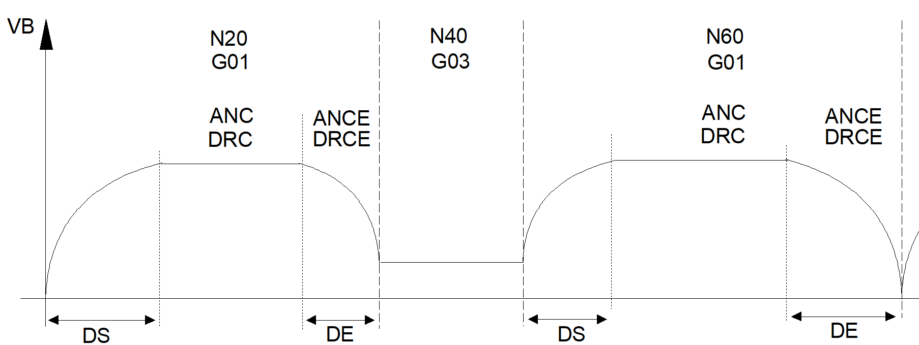 Wegabhängige Winkelkorrektur beim Satzvorlauf (#VECTOR OFFSET) 1: