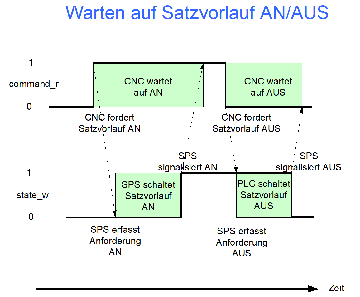 Ein / Aus-Handshake mit PLC 1: