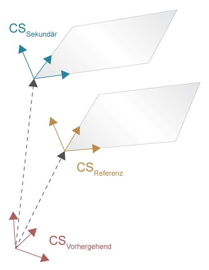 Auswahl des Bezugskoordinatensystems (P-CHAN-00396) 1: